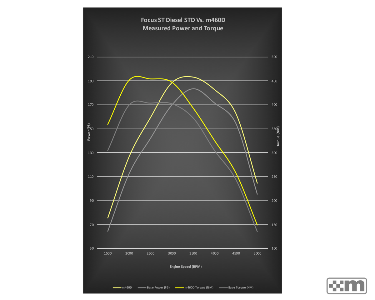 m460d Upgrade [Mk3 Focus ST Diesel] - Fully Fitted