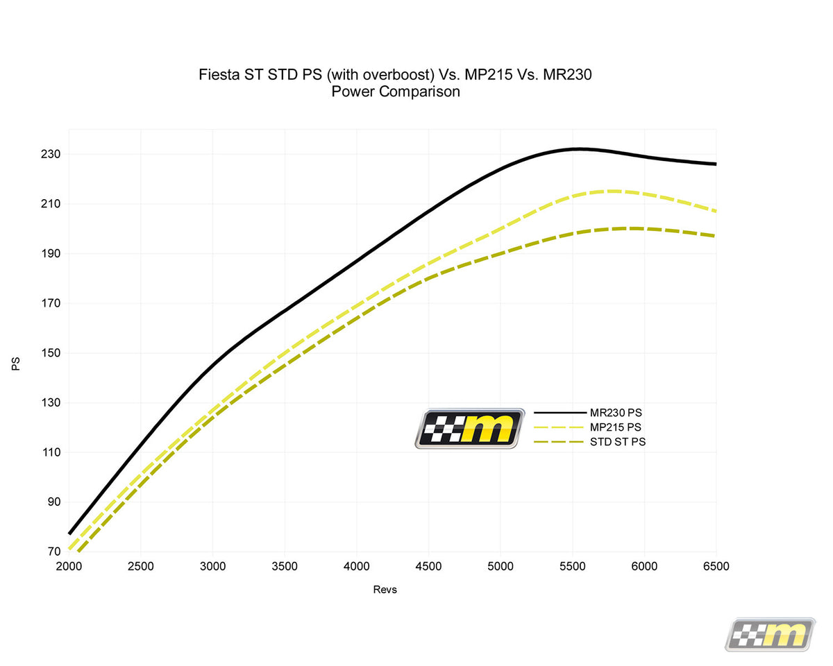 mTune MR230 Handset - mountune® - 3