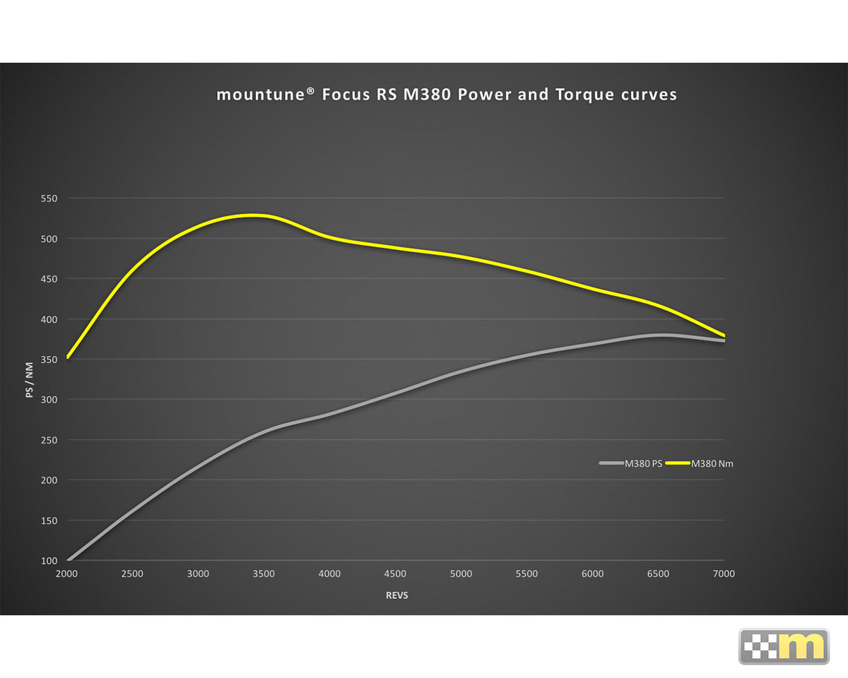 M380 (mTune only) - RS - mountune® - 2