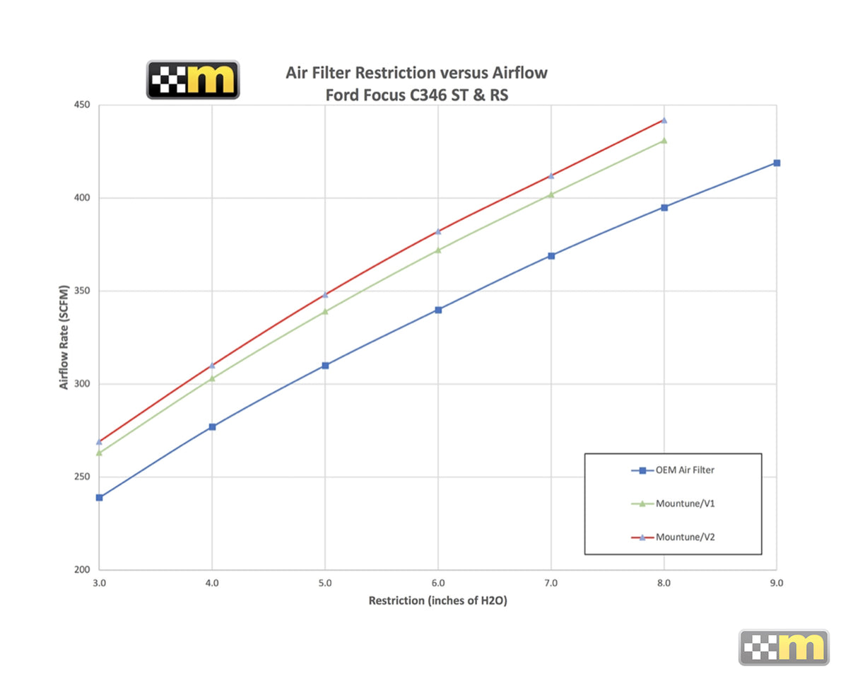 mountune V2 High Flow Air Filter
