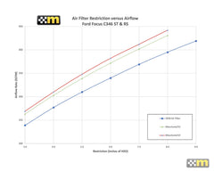 mountune V2 High Flow Air Filter